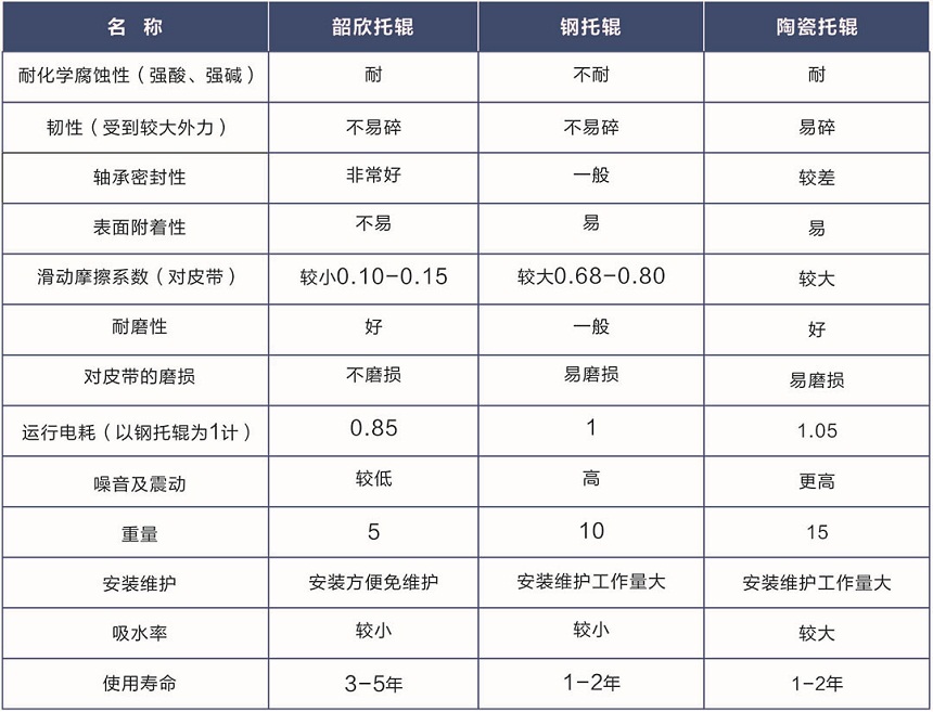 托輥性能對(duì)比